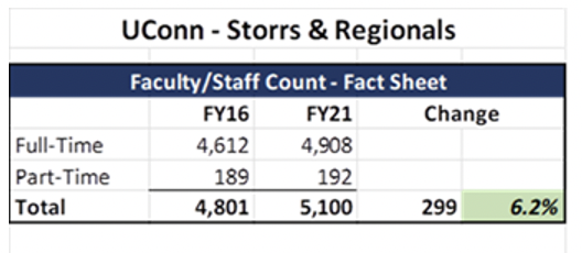 faculty staff chart